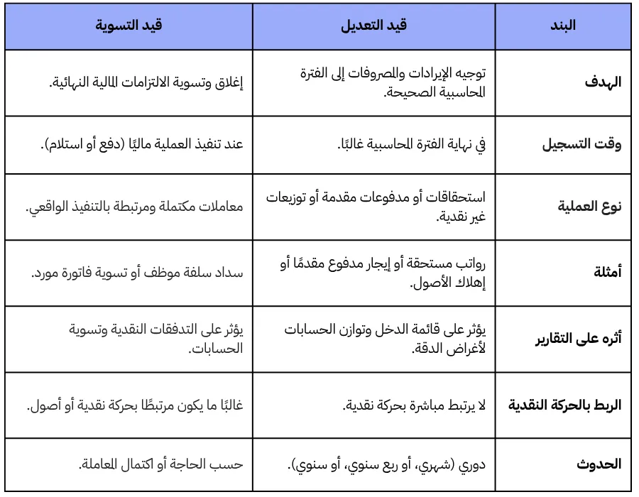 مقارنة بين قيد التعديل وقيد التسوية